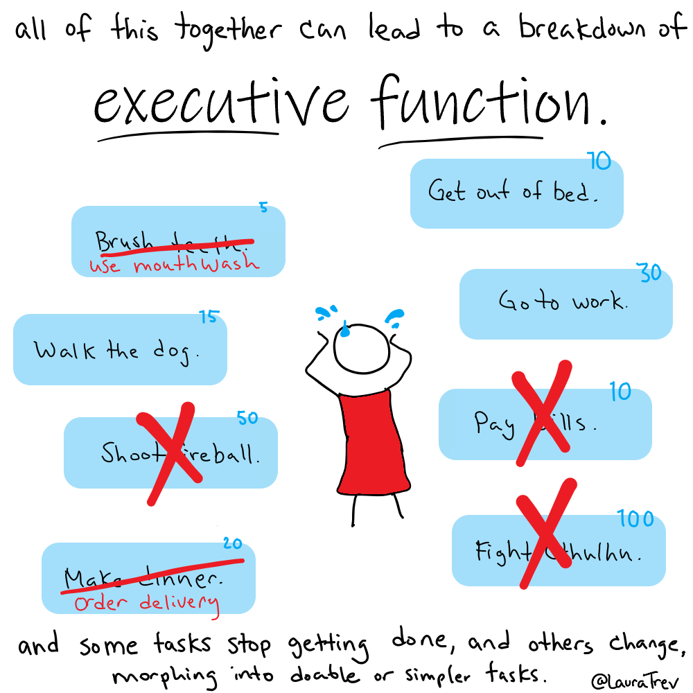all of this together can lead to a breakdown of executive function and some tasks stop getting done, others change, morphing into a more doable or simpler task like brushing teeth is now using mouth wash or making dinner is ordering delivery.