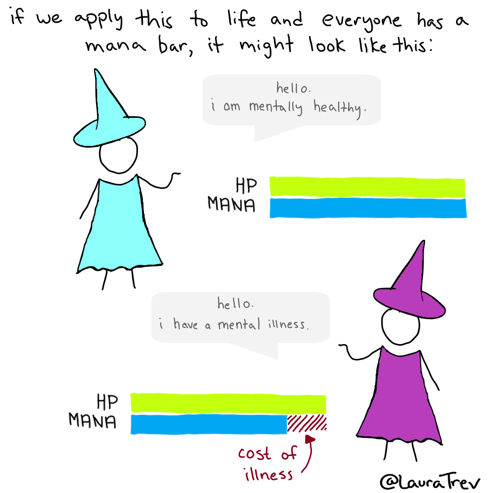If we apply this to  life and everyone has a mana bar, it might look like this: [img: wizard in cyan saying 'hello. i am mentally healthly.' with a full hp and mana bar. wizard in magenta saying 'hello. i have a mental illness.' with a full hp bar and a reduced mana bar with caption showing red lines that illustrate the cost of illness]
