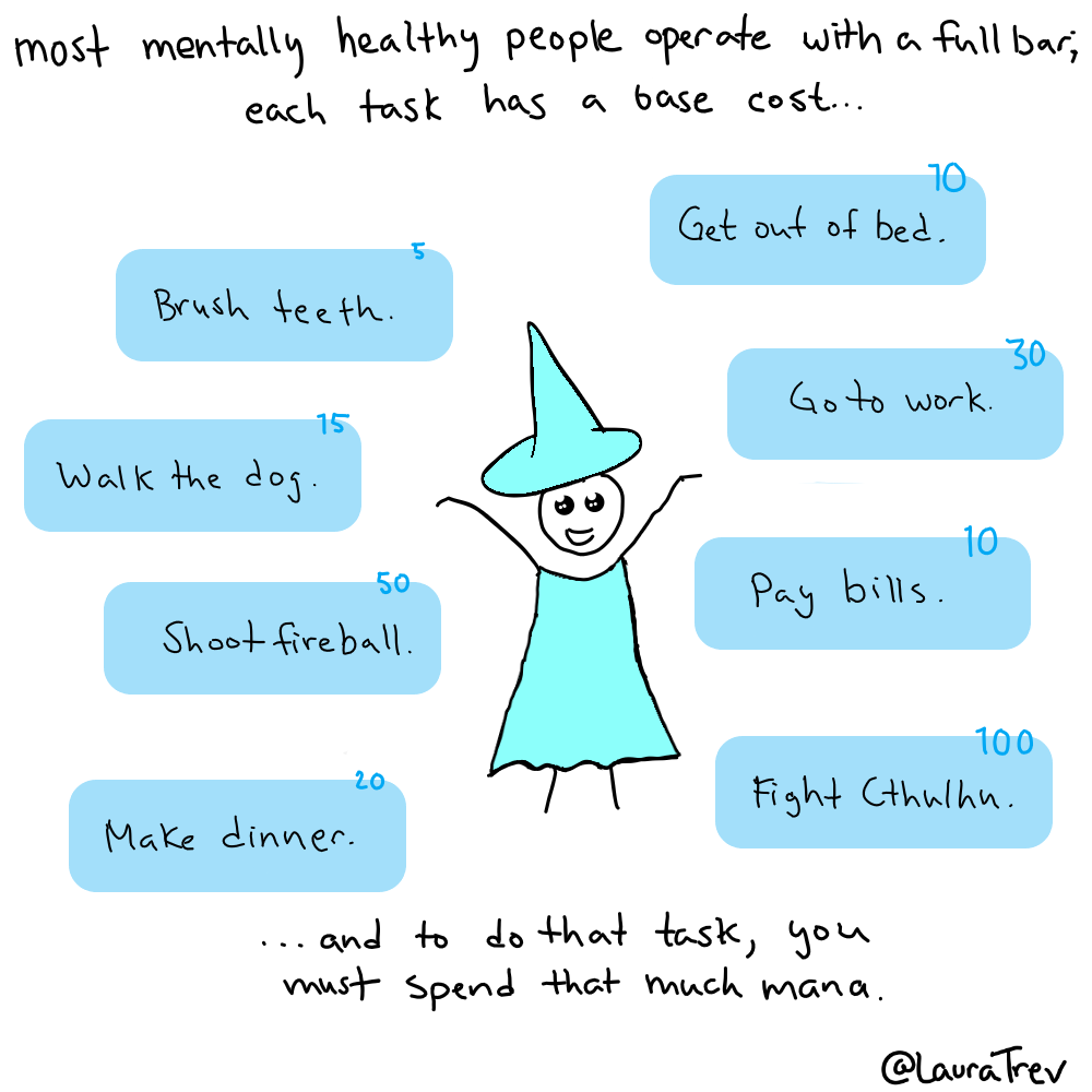 Most mentally healthy people operate with a full bar. Each task as a base cost. [img: brush teeth costs 5, get out of bed costs 10, walk the dog costs 15, go to work costs 30, shoot fireball costs 50, pay bills costs 10, make dinner costs 20, fight cthulhu costs 100.] and to do that task, yo umust spend that much mana.