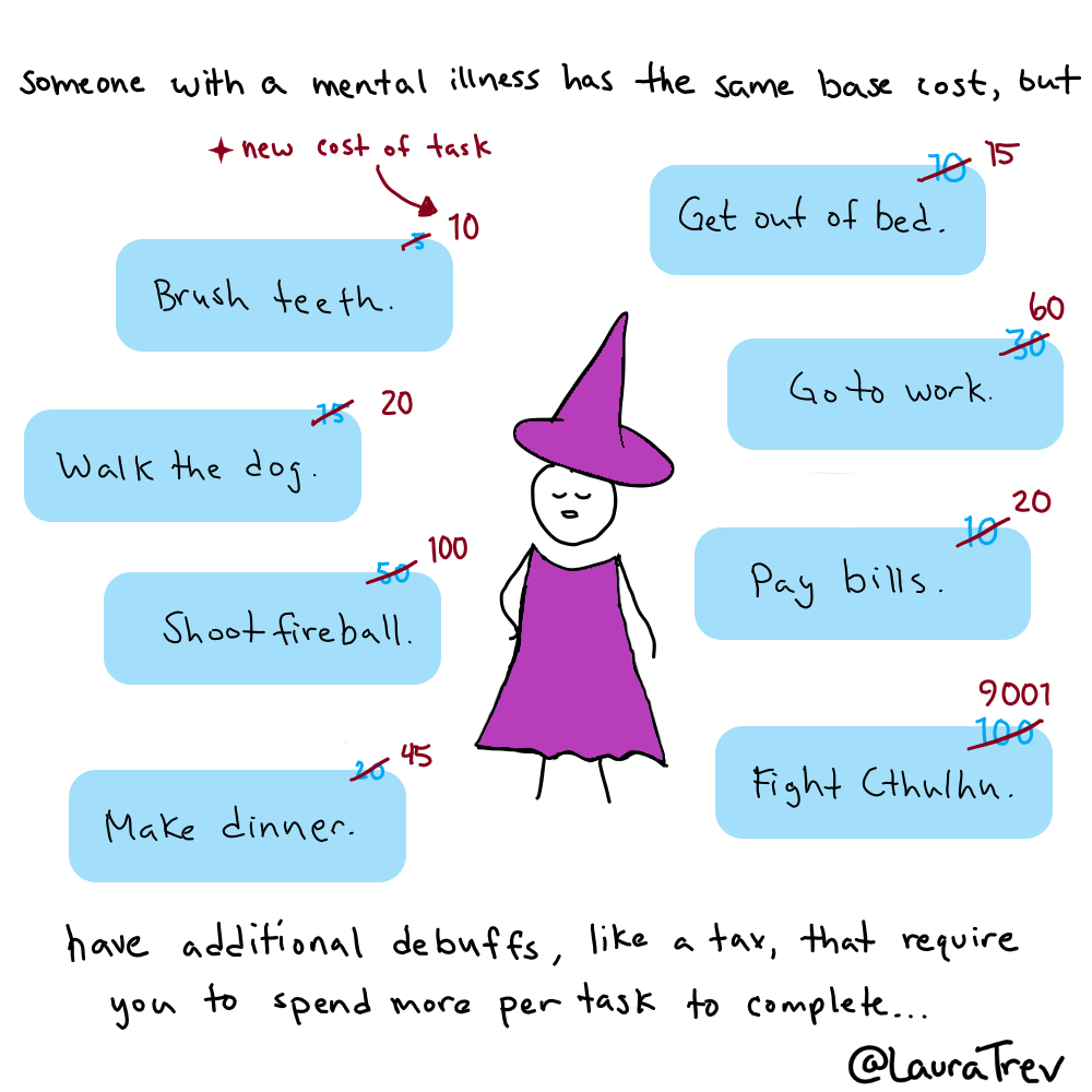 someone with a mental illness has the same base cost, but have additional debuffs like a tax, that require you to spend more per task to complete it. [img: brush teeth now costs 10, get out of bed now costs 15, walking the dog now costs 20, go to work now costs 60, shoot fireball now costs 100, pay bills now costs 20, make dinner now costs 45, and fight cthulhu costs 9001]