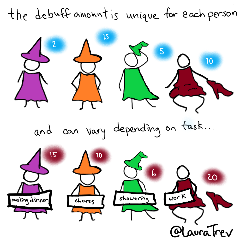 The debuff amount is unique for each person and can vay depending on the tasks