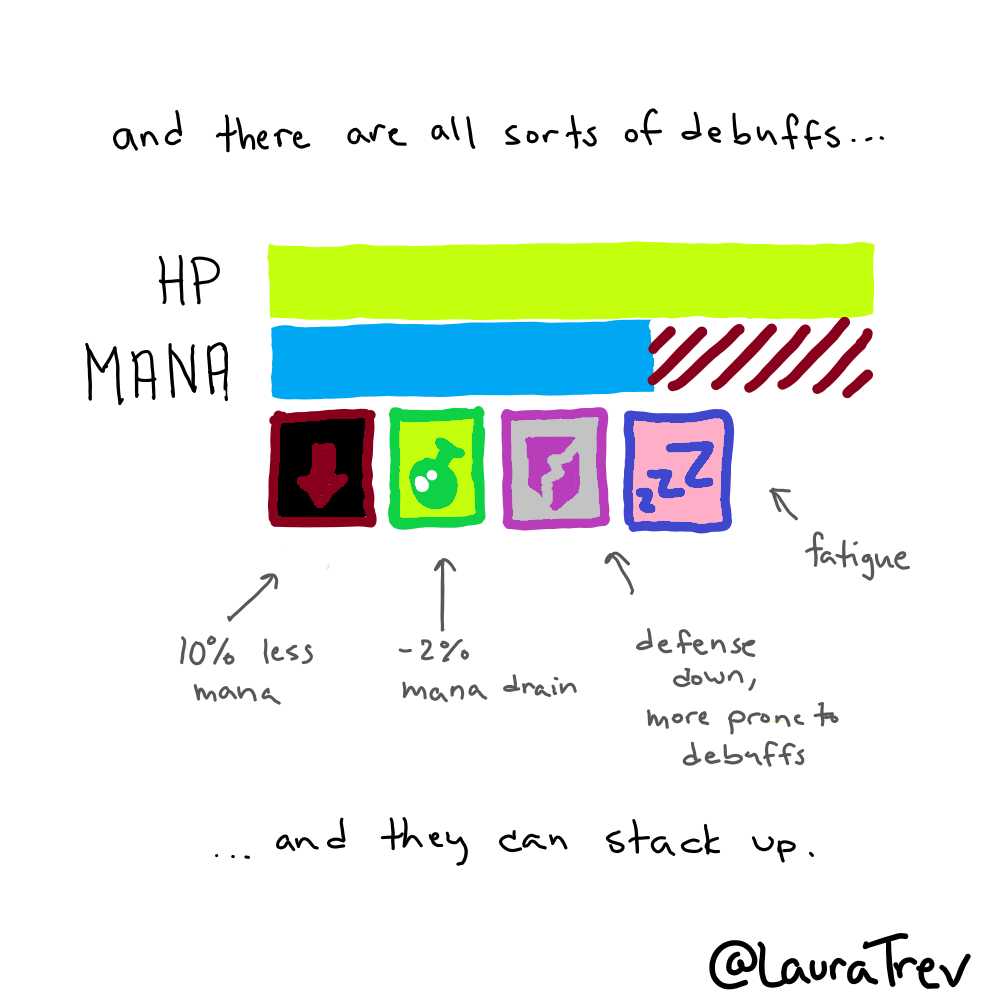 and there are all sorts of debuffs, such as starting with less mana, an passive mana drain even if you aren't doing anything, fatige, and more, and they can stack up
