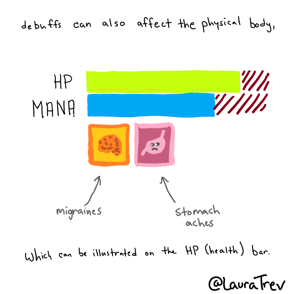 debuffs can also affect the physical body, such as migraines or stomach aches, which can illustrated on the HP bar